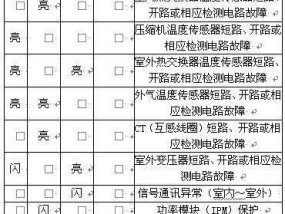 东洋空调质量评估（了解东洋空调常见故障代码）