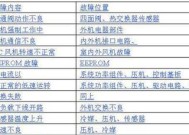 约克空调E7故障码原因及维修方法解析（探究约克空调出现E7故障码的原因）