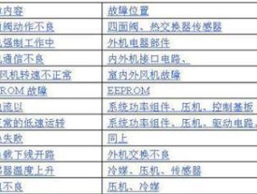 约克空调E7故障码原因及维修方法解析（探究约克空调出现E7故障码的原因）