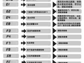 海尔燃气热水器显示E2代码是什么意思？如何快速维修？