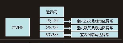 探索三菱重工空调故障代码，解读产品优势与维修技巧（三菱重工空调故障代码及其意义解析）  第1张
