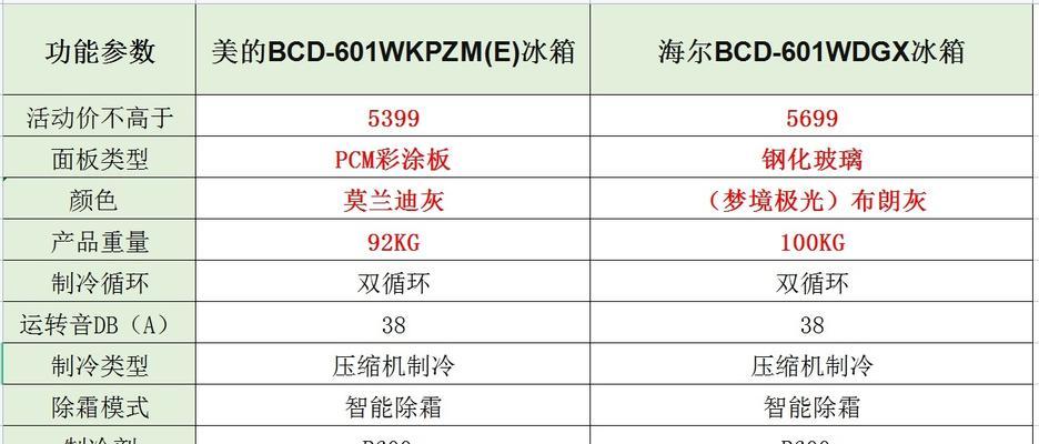 冰箱能效等级的意义与选择（如何根据冰箱能效等级选购节能电器）  第2张