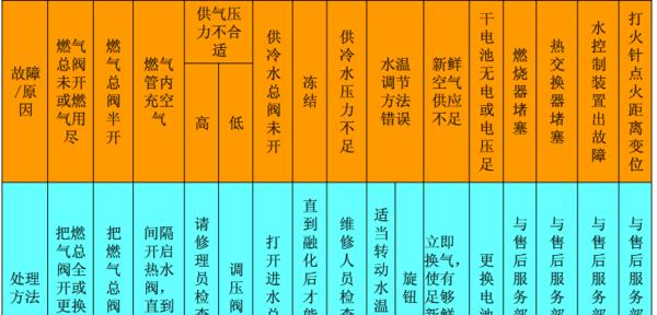 煤气热水器常见故障及解决方法（了解煤气热水器常见故障原因）  第1张