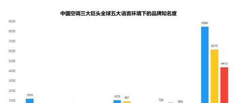 中国十大空调品牌排行榜（了解中国顶尖空调品牌）  第2张