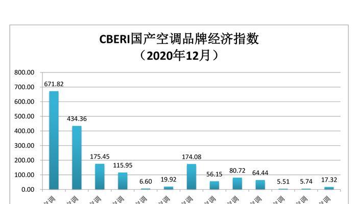 中国十大空调品牌排行榜（了解中国顶尖空调品牌）  第3张