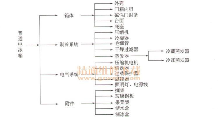 松下冰箱故障制冷效果不好的原因与维修方法（解决松下冰箱制冷问题的有效措施及维修技巧）  第2张