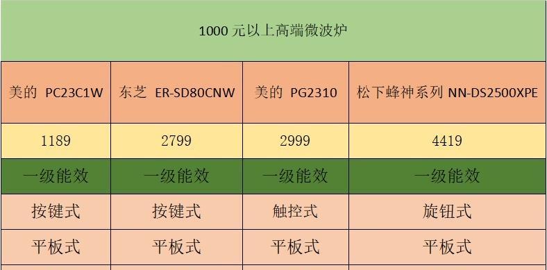 烤箱与微波炉（权衡烹饪需求和便利性）  第2张