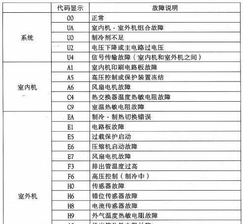 解读日本中央空调故障代码及排除方法（了解日本中央空调故障代码）  第1张