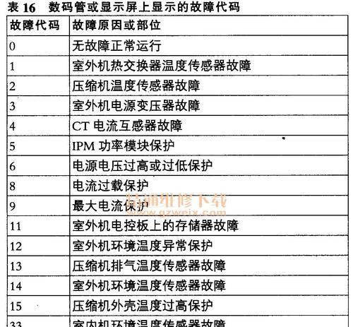 新飞空调故障代码有哪些常见问题及解决方法？  第2张