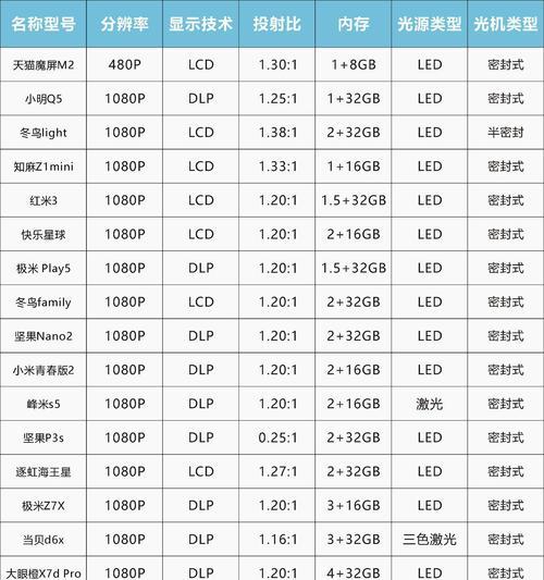 投影仪英语怎么选？你们都买了哪些品牌？  第1张