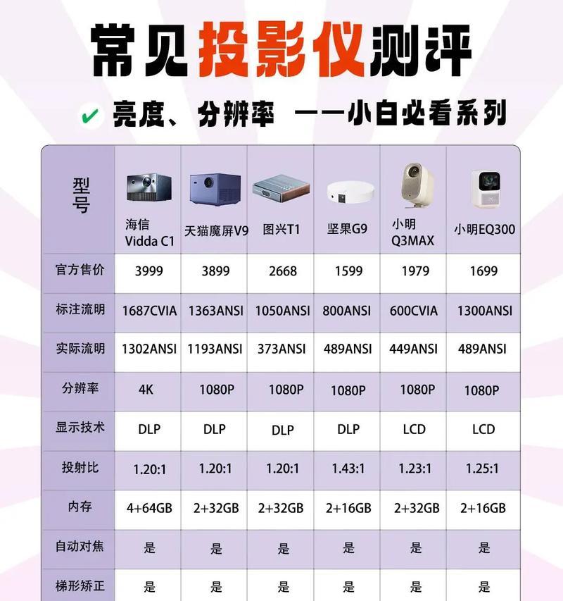 家庭儿童投影仪怎么选择？选择时应该考虑哪些因素？  第3张