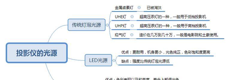灯泡投影仪亮度不足如何解决？  第2张