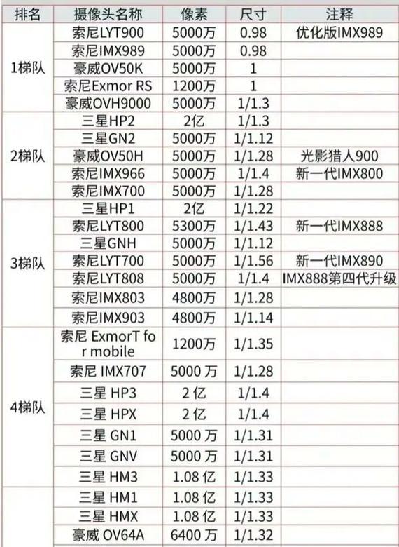 手机摄像头数量多代表什么？哪款手机摄像头最多？  第2张
