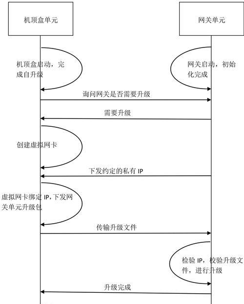 超老机顶盒升级步骤是什么？  第1张