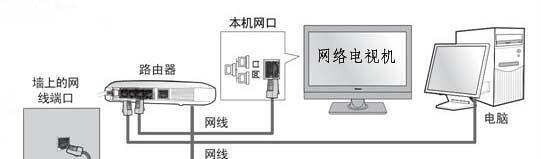 彩电如何连接路由器进行设置？设置过程中可能会遇到哪些问题？  第2张