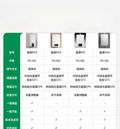 热水器家用1级能效是什么意思？如何选择高能效热水器？  第2张