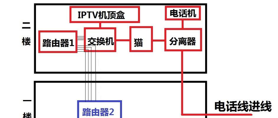 新楼安装路由器的最佳方法是什么？安装路由器时应该注意哪些问题？  第1张