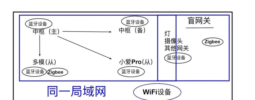 小米能作为网关的设备有哪些？如何设置？  第2张